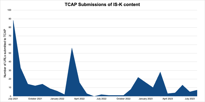 IS-K TCAP submission