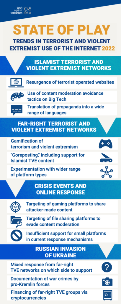 State of Play: Trends in Terrorist and Violent Extremist Use of the Internet  2022
