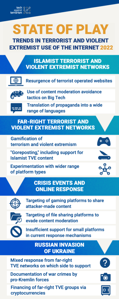 State of Play: Trends in Terrorist and Violent Extremist Use of the Internet 2022