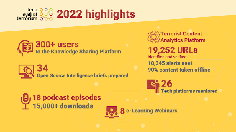 Tackling Terrorism Online in 2022